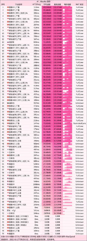 #节点测速2022/6/27 晚间测速直连节点因为免流协议问题，所以容易墙由于部分普通中转入口过于拉垮现决定晚间新增多条 Azure北京<=>香港 1倍 入口如