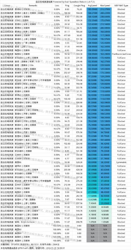 #节点测速刚刚测完，美国是因为母鸡上海CN2又崩了！江移没速度是因为测速机连接江移不好