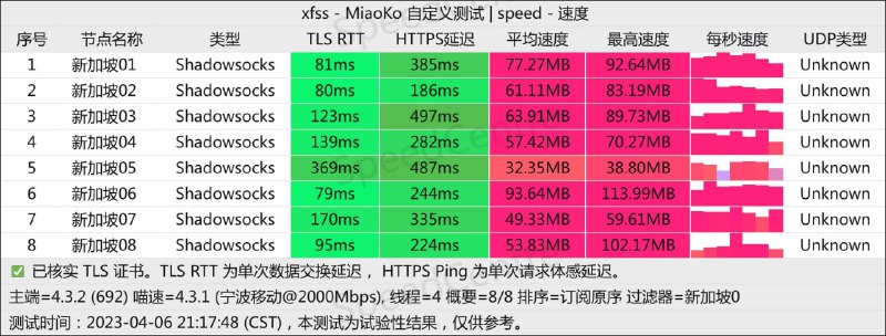 #节点测速0406 21