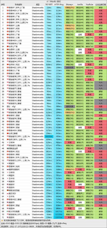 #节点测速20220724#节点测速20220724