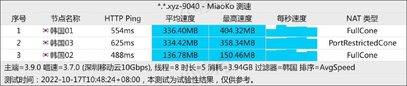 #节点测速20221017 为了更好的速度，临时切换更稳定的入口，速度如图