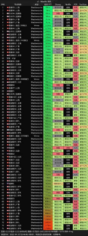 #节点播报 节点均在线速度看图片IEPL和HGC做了动态限速 测速时间
