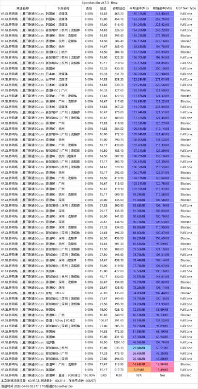 #节点测速2022-04-06 02