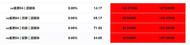 #节点播报 香港04从Azure替换为最新 的香港线路，解锁流媒体