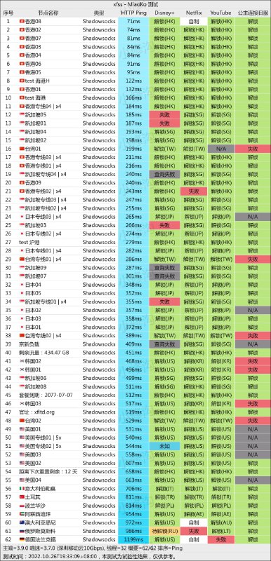 #节点测速 宝们~今日测速来咯，稳定性就不用说啦，流媒体也在线，用得开心哦